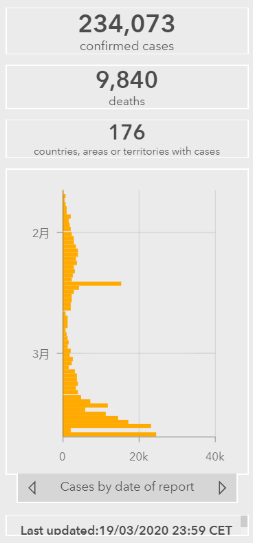 世卫组织：全球新冠肺炎累计超过23万例 死亡9840例