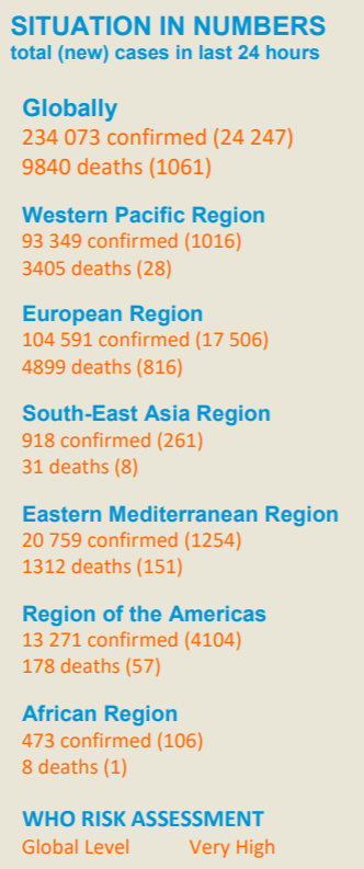 世卫组织：全球新冠肺炎累计超过23万例 死亡9840例