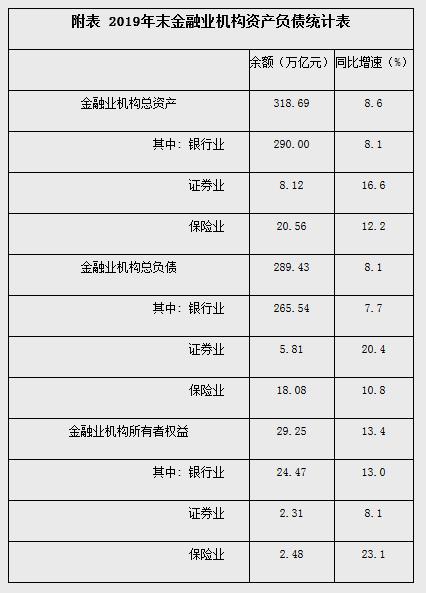 去年末中国金融业机构总资产318.69万亿 同比增8.6%