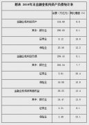 去年末中国金融业机构总资产318.69万亿 同比增8