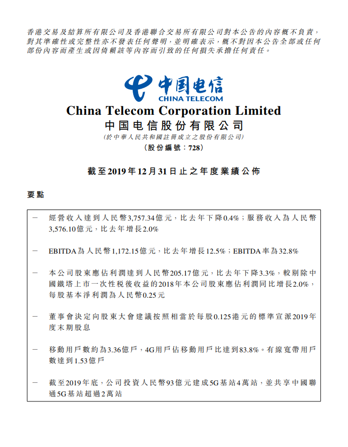 中国电信去年全年净利润205.2亿元 同比下降3.3%