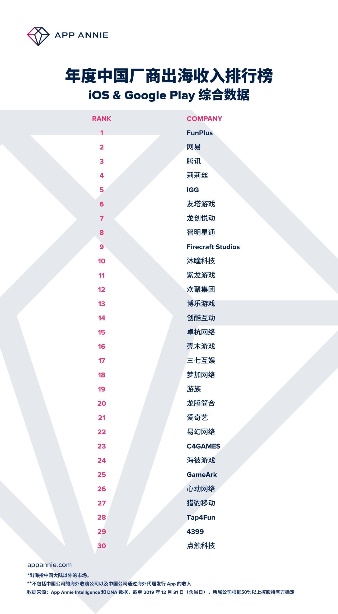 2019年中国出海游戏厂商年度收入榜出炉 昆仑游戏、Tap4Fun等排名下滑严重