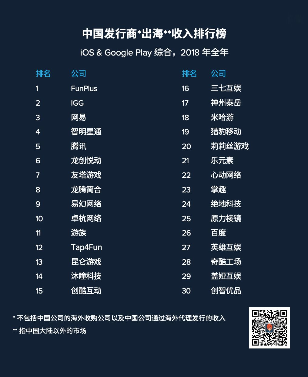 2019年中国出海游戏厂商年度收入榜出炉 昆仑游戏、Tap4Fun等排名下滑严重