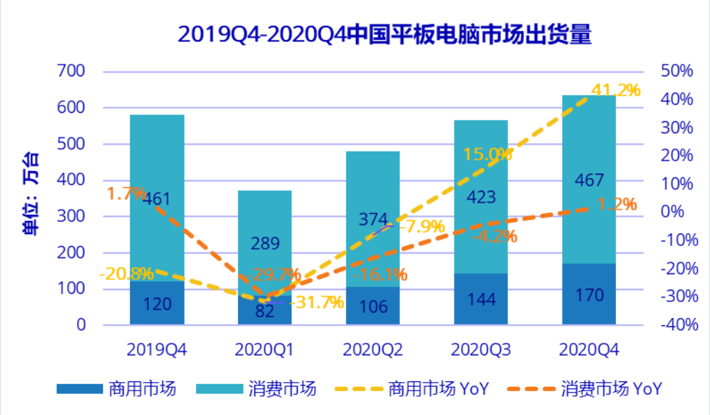 IDC预计中国一季度平板电脑出货量下滑30% 复工复学后新增需求将放缓