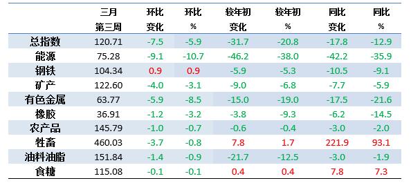 3月第3周中国大宗商品价格指数继续下降 能源类下降10.7%