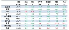 3月第3周中国大宗商品价格指数继续下降 