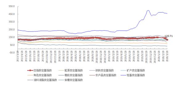 3月第3周中国大宗商品价格指数继续下降 能源类下降10.7%
