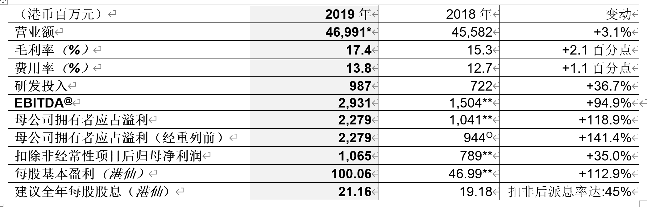 TCL电子2019年归母净利润达22.8亿港元 整体电视销量再创新高居全球前二