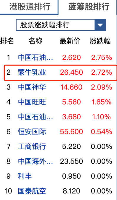 蒙牛2019财报获资本市场看好 股价涨幅列蓝筹第二