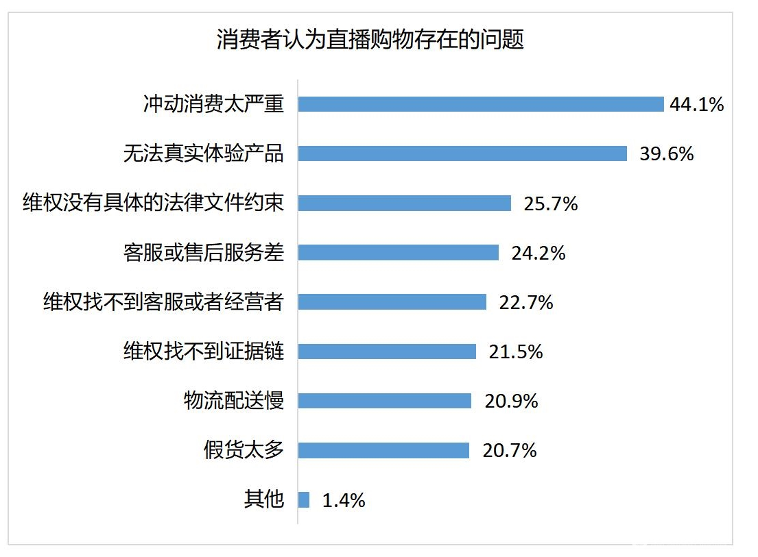 中消协发布直播购物满意度调查报告：超四成消费者认为冲动消费太严重