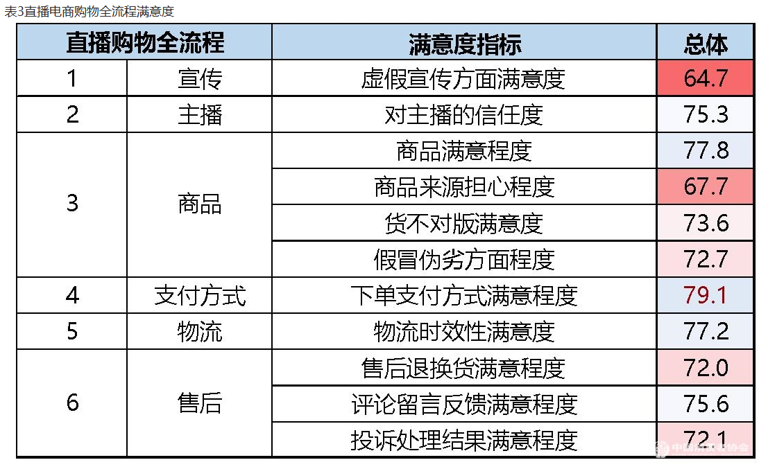 中消协发布直播购物满意度调查报告：超四成消费者认为冲动消费太严重