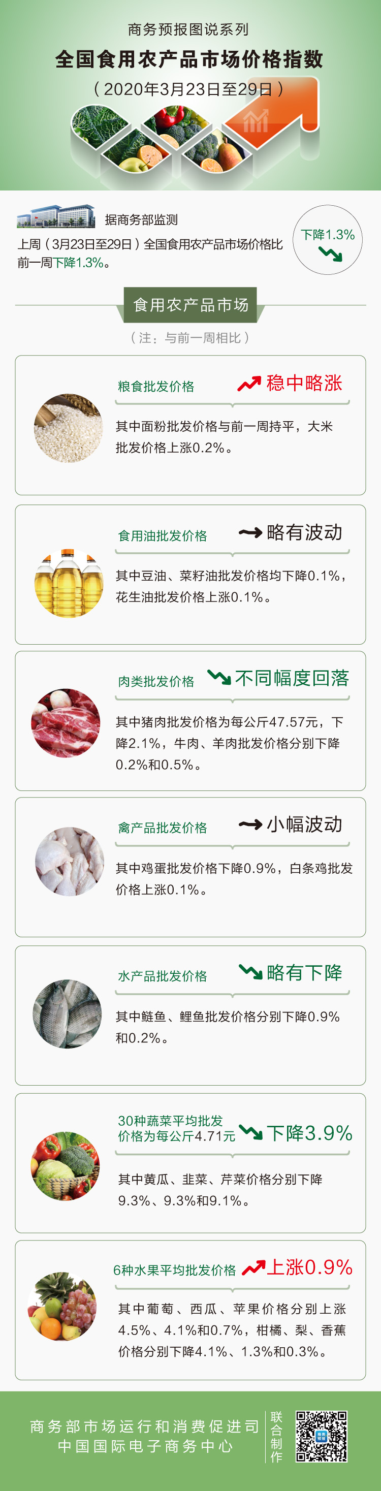 3月第4周食用农产品价格小幅回落 猪肉下降2.1%