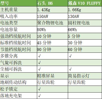 石头手持无线吸尘器H6上手体验：颜值性能双在线 综合实力不逊戴森v10