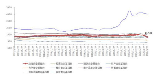 3月第4周中国大宗商品价格指数略降 橡胶类下降7.6%