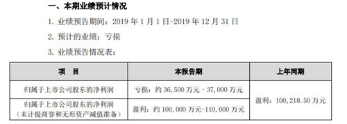 汤臣倍健斥重金开拓跨境电商，却迎来十年首亏