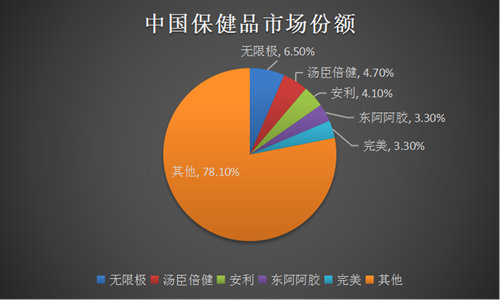 汤臣倍健斥重金开拓跨境电商，却迎来十年首亏