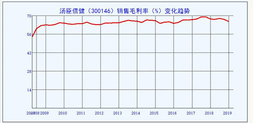 汤臣倍健斥重金开拓跨境电商，却迎来十年首亏