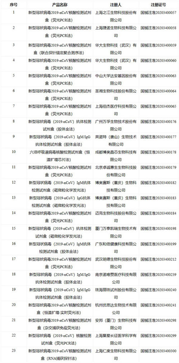 国家药监局应急批准新冠病毒核酸快速检测试剂