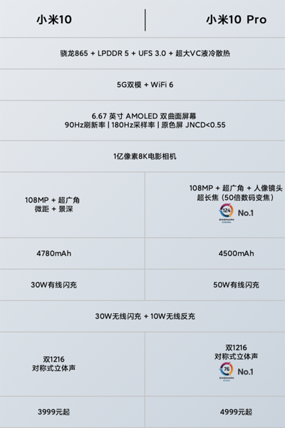 “梦幻之作”小米10 Pro真实体验：拍照游戏得心应手 冲击高端市场稳了