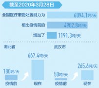 上海逾百吨医疗废物日产日清