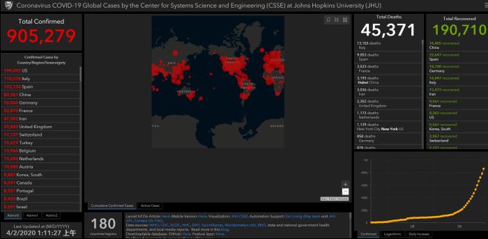 约翰斯·霍普金斯大学：全球新冠肺炎确诊病例突破90万
