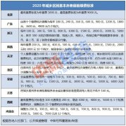 今年10省份养老保险待遇确定：鼓励多缴多