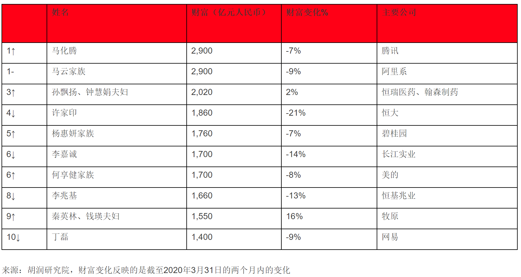 胡润全球百强企业家最新榜单：马化腾与马云并列中国首富