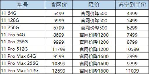 iPhone11“大甩卖”：5G落位前，苹果慌了吗？