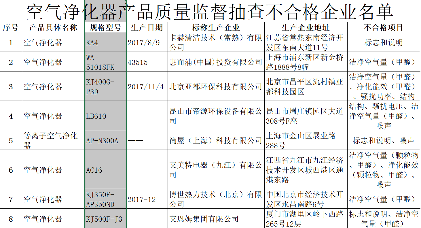 8批次空气净化器抽检不合格 涉惠而浦、亚都、艾美特等品牌