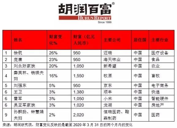 全球百强富豪身家缩水 每人每天损失4亿多