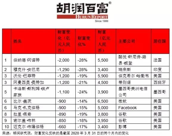 全球百强富豪身家缩水 每人每天损失4亿多
