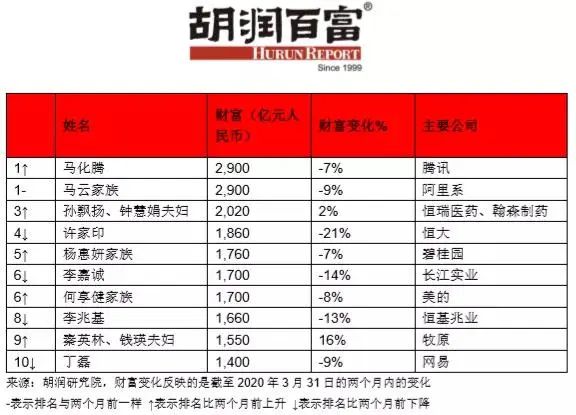 全球百强富豪身家缩水 每人每天损失4亿多