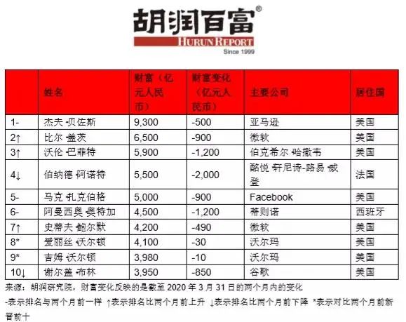 全球百强富豪身家缩水 每人每天损失4亿多