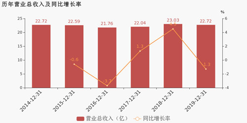 扣非净利润下滑16%，股价下跌近7成，湖南盐业能靠疫情翻身吗？