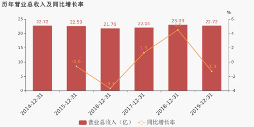 扣非净利润下滑16%，股价下跌近7成，湖南盐业能靠疫情翻身吗？