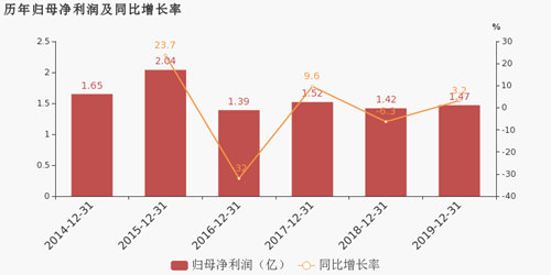 扣非净利润下滑16%，股价下跌近7成，湖南盐业能靠疫情翻身吗？