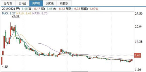 扣非净利润下滑16%，股价下跌近7成，湖南盐业能靠疫情翻身吗？