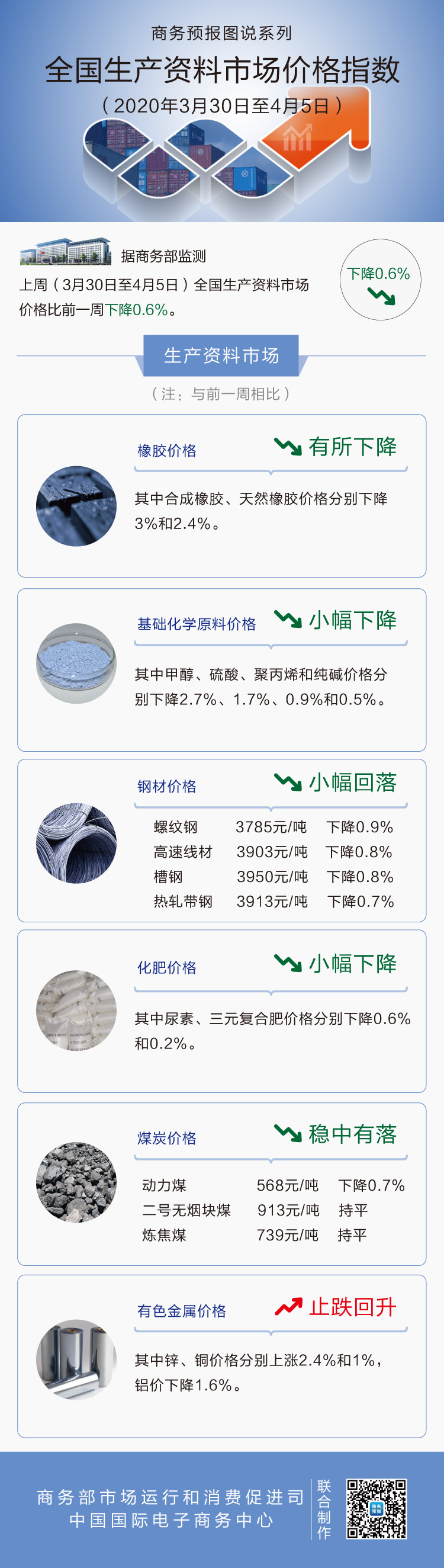 4月第1周生产资料价格小幅下降 合成橡胶下降3%