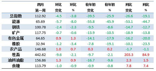 4月第1周中国大宗商品价格指数小幅下降 能源类下降8%