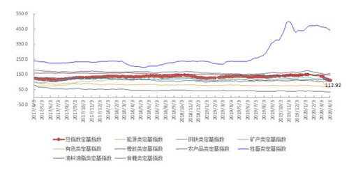 4月第1周中国大宗商品价格指数小幅下降 能源类下降8%