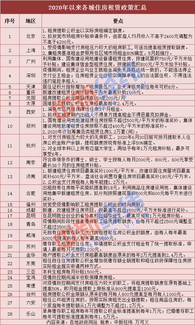 28城出台租房新规：可提更多公积金 建设租赁住房有补贴