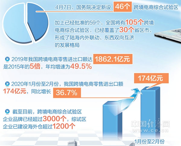 我国新设46个跨境电商综合试验区 跨境电商加速打造外贸新格局