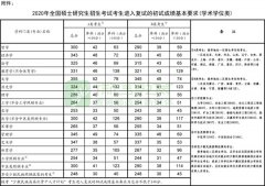 教育部公布2020年全国硕士研究生招生考