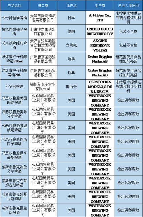 科罗娜、邪恶双胞胎等89批次进口酒被海关拒绝入境