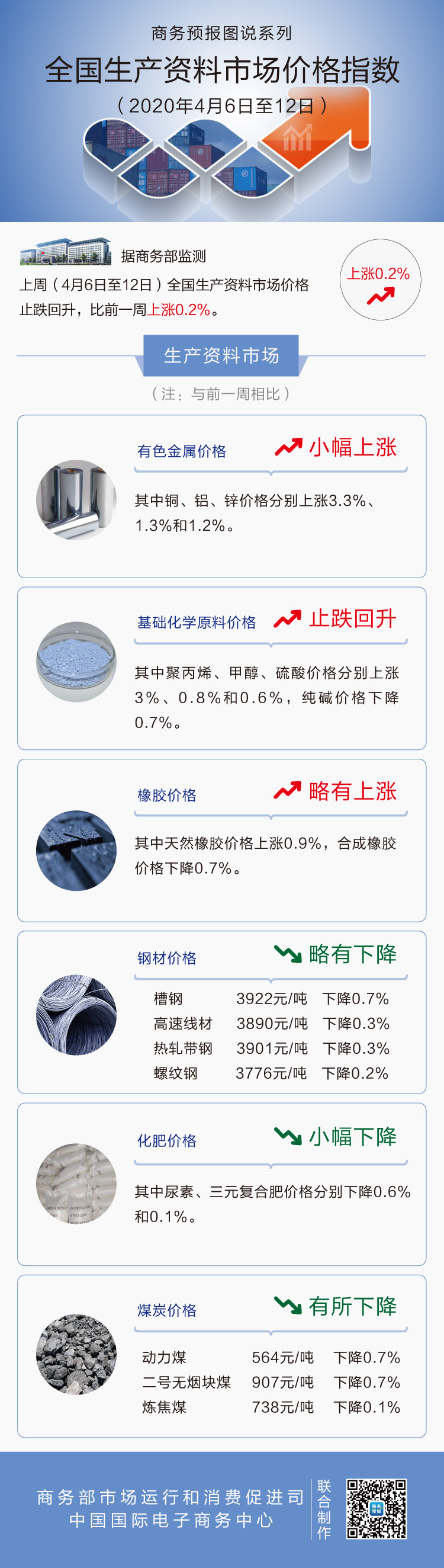 4月第2周生产资料价格止跌回升 铜上涨3.3%