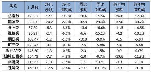 3月中国大宗商品价格指数大幅下降 棕榈油下降14.9%