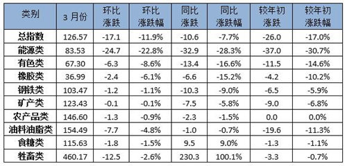 3月中国大宗商品价格指数大幅下降 棕榈油下降14.9%