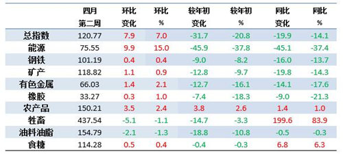 4月第2周中国大宗商品价格指数大幅上涨 能源类上涨15%