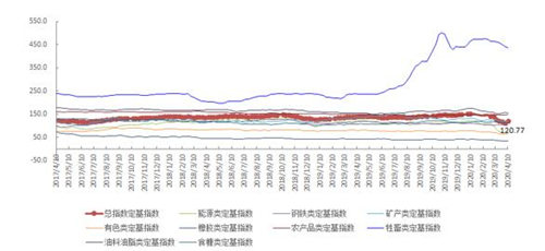 4月第2周中国大宗商品价格指数大幅上涨 能源类上涨15%