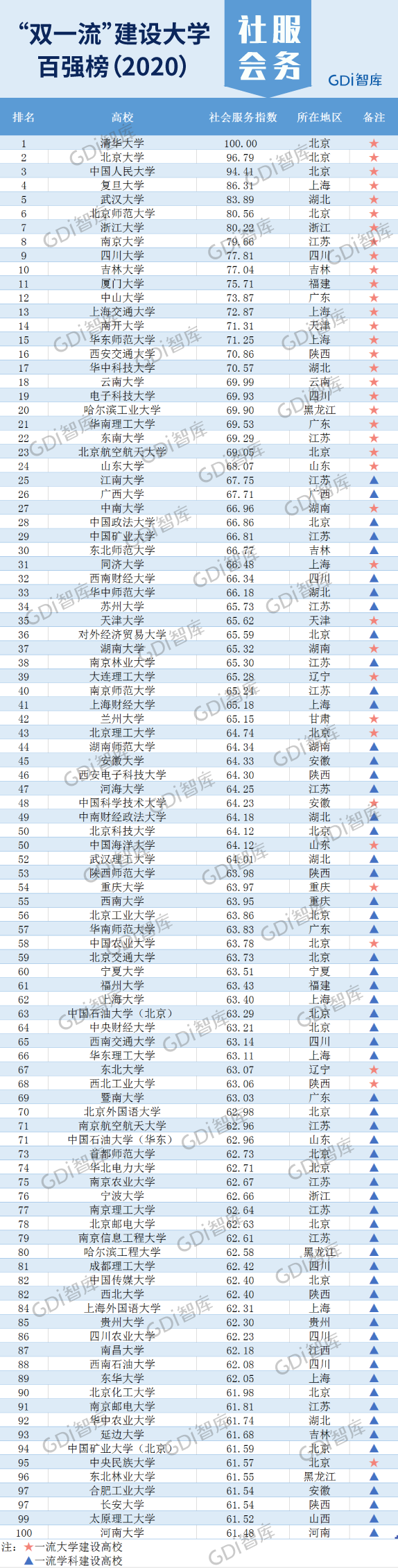 “‘双一流’建设大学百强榜（2020）”发布